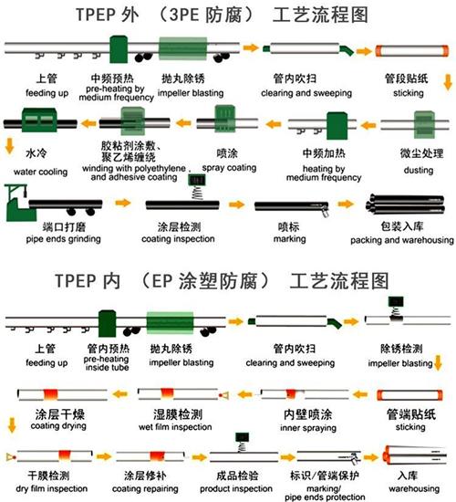 蚌埠加强级tpep防腐钢管工艺流程