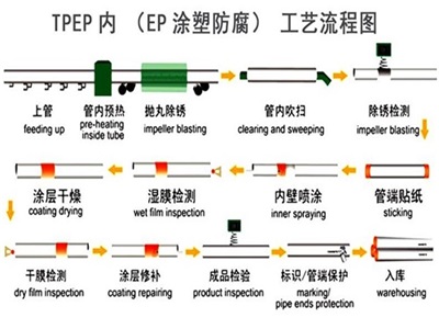 蚌埠TPEP防腐钢管厂家工艺